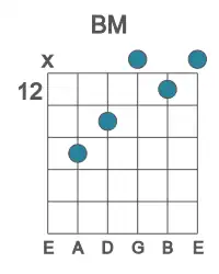 Guitar voicing #0 of the B M chord